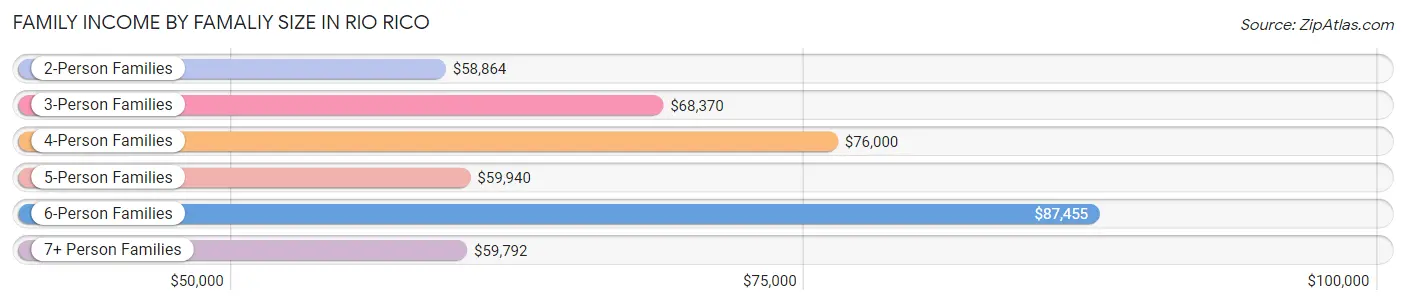 Family Income by Famaliy Size in Rio Rico