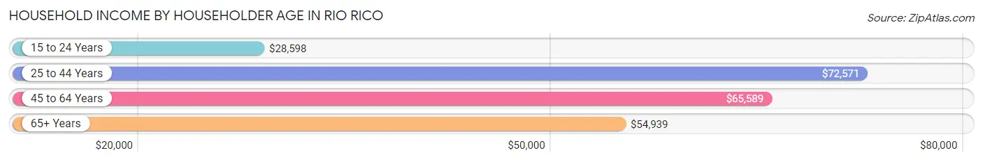 Household Income by Householder Age in Rio Rico