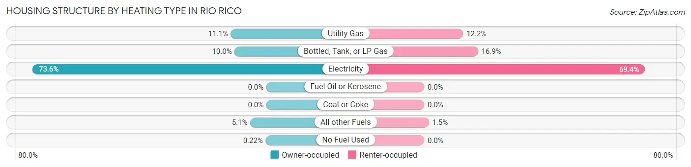 Housing Structure by Heating Type in Rio Rico