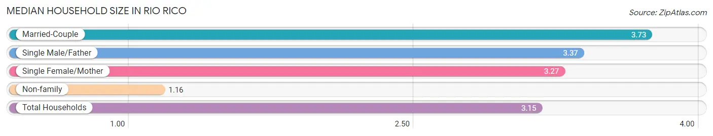 Median Household Size in Rio Rico