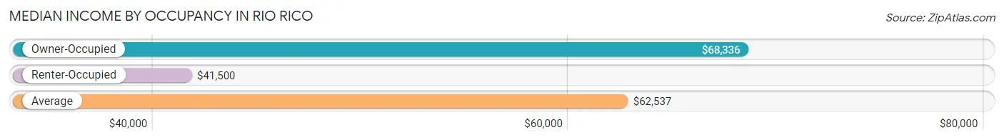 Median Income by Occupancy in Rio Rico