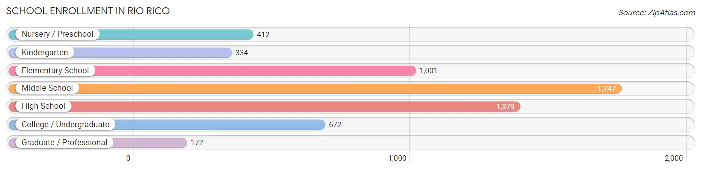 School Enrollment in Rio Rico