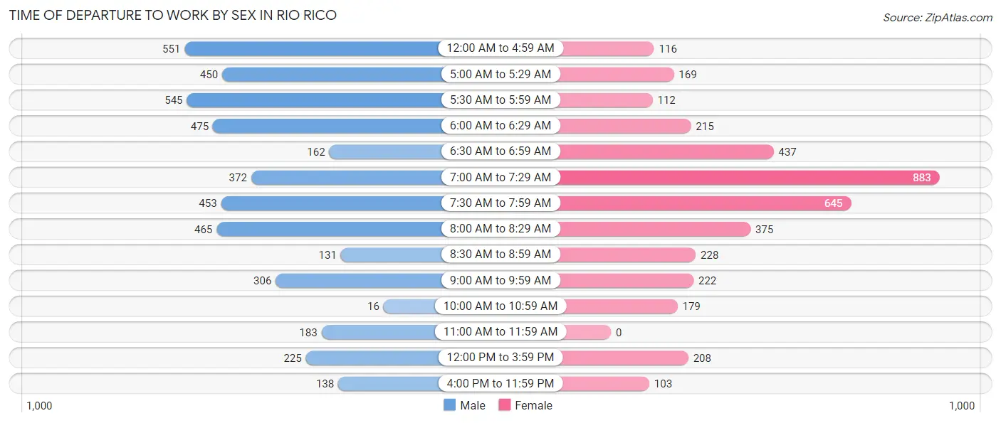 Time of Departure to Work by Sex in Rio Rico