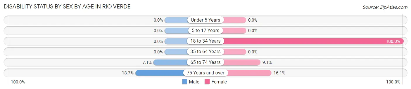 Disability Status by Sex by Age in Rio Verde