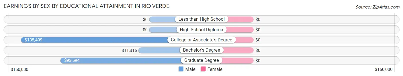 Earnings by Sex by Educational Attainment in Rio Verde