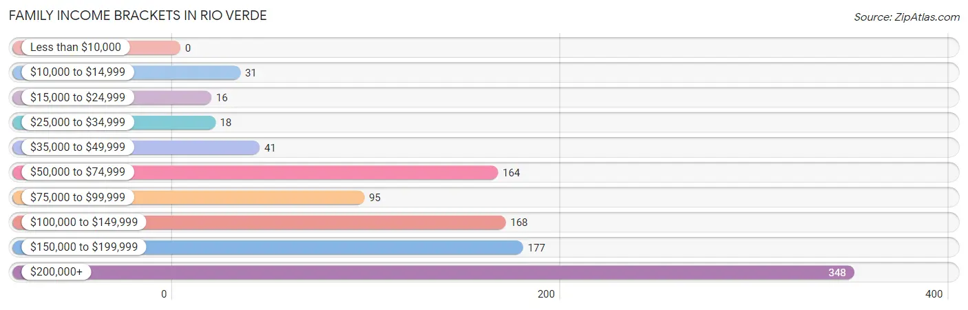 Family Income Brackets in Rio Verde