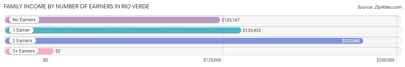 Family Income by Number of Earners in Rio Verde