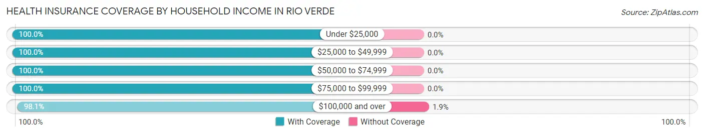 Health Insurance Coverage by Household Income in Rio Verde