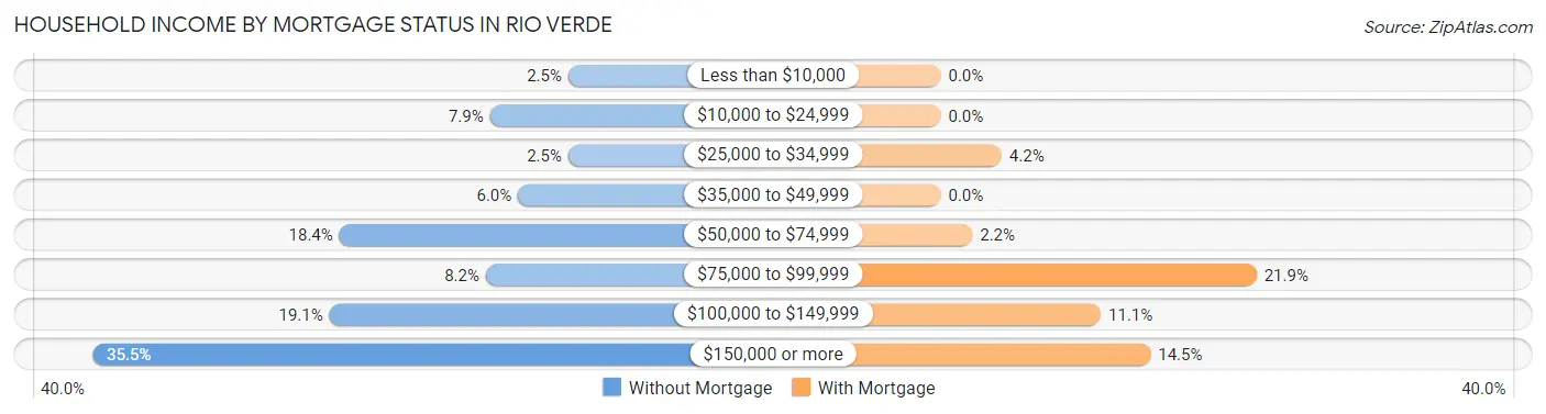 Household Income by Mortgage Status in Rio Verde