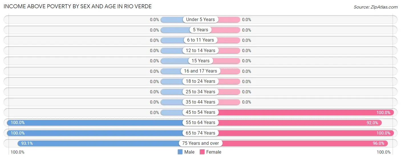 Income Above Poverty by Sex and Age in Rio Verde