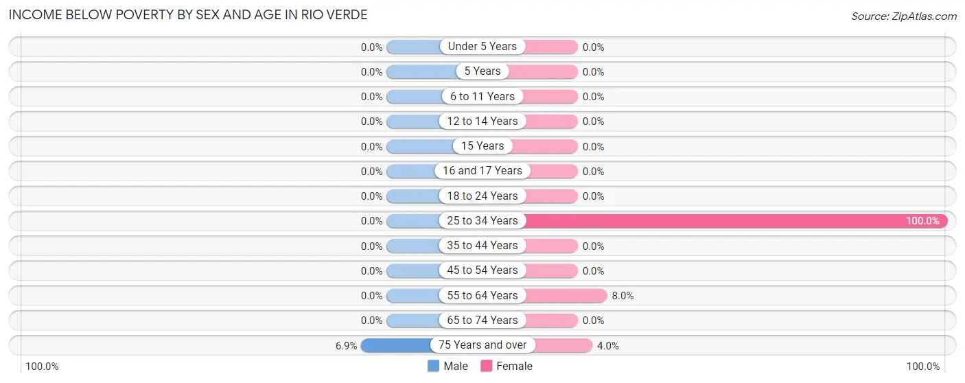 Income Below Poverty by Sex and Age in Rio Verde