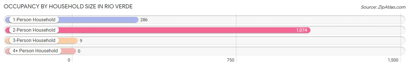 Occupancy by Household Size in Rio Verde