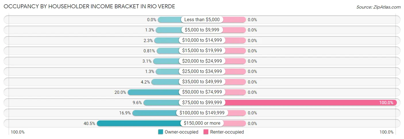 Occupancy by Householder Income Bracket in Rio Verde