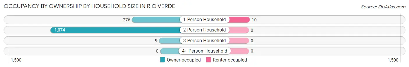 Occupancy by Ownership by Household Size in Rio Verde