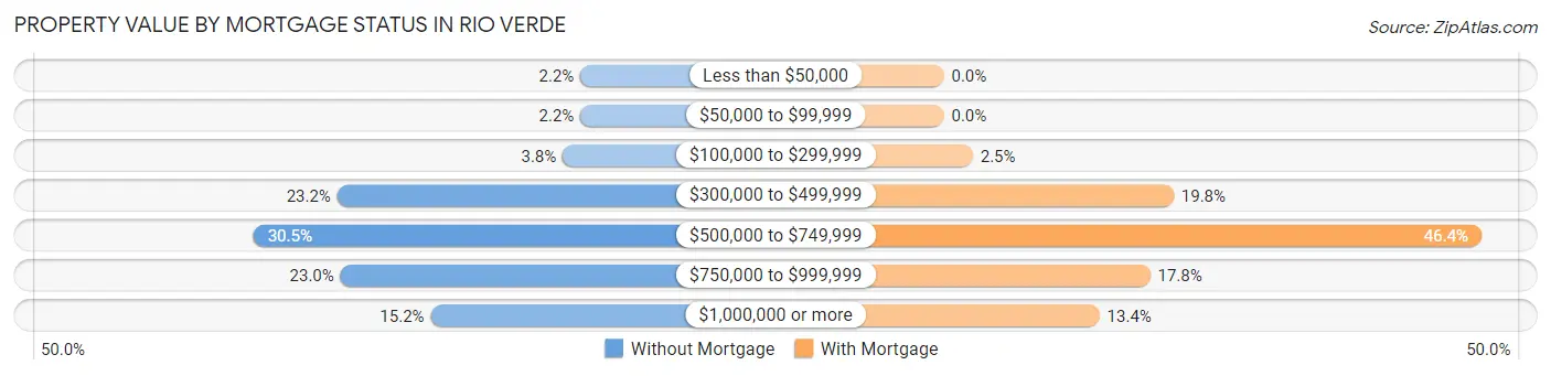 Property Value by Mortgage Status in Rio Verde