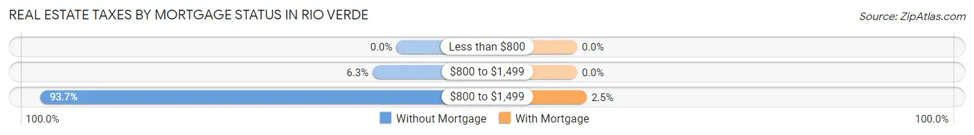 Real Estate Taxes by Mortgage Status in Rio Verde