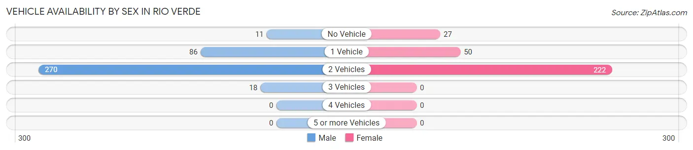 Vehicle Availability by Sex in Rio Verde