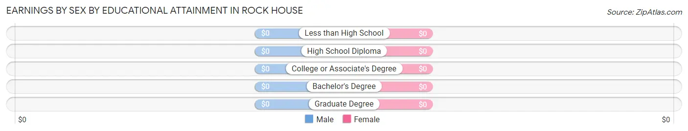 Earnings by Sex by Educational Attainment in Rock House