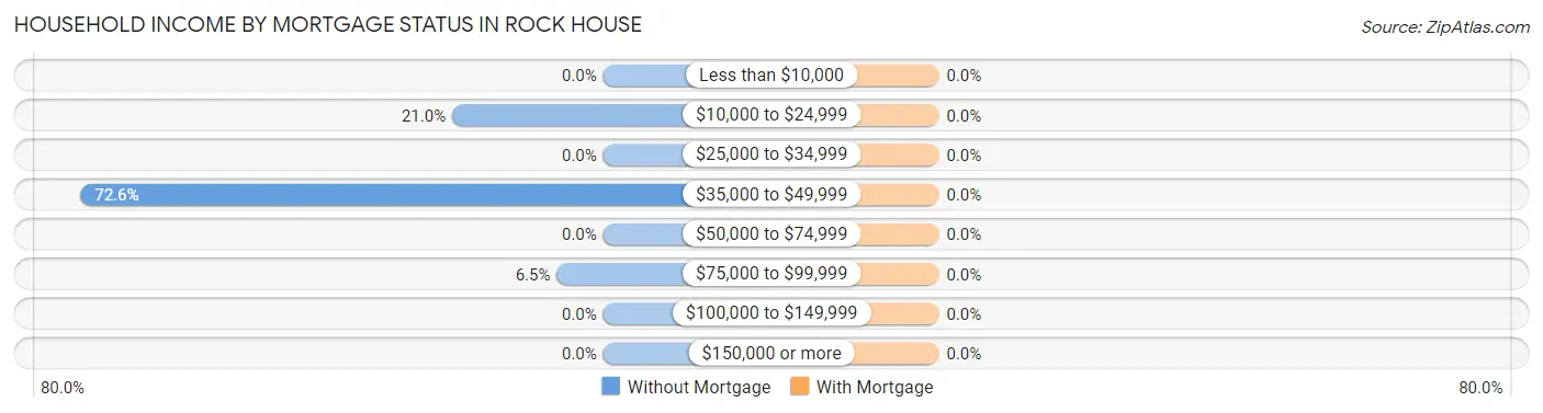 Household Income by Mortgage Status in Rock House