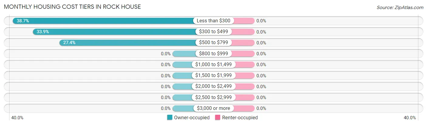 Monthly Housing Cost Tiers in Rock House