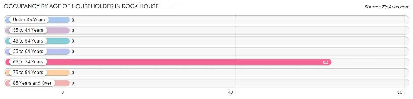 Occupancy by Age of Householder in Rock House