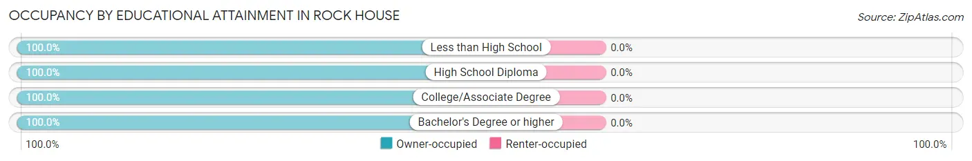 Occupancy by Educational Attainment in Rock House