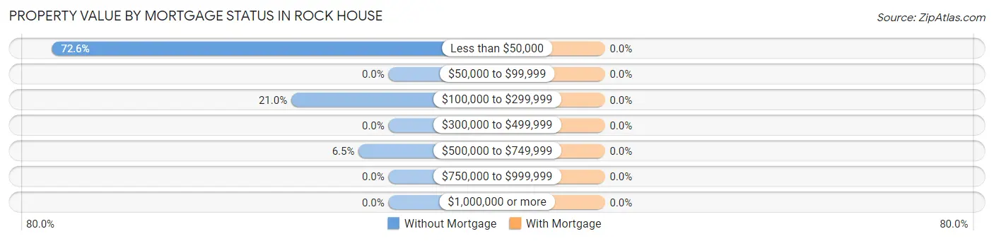 Property Value by Mortgage Status in Rock House