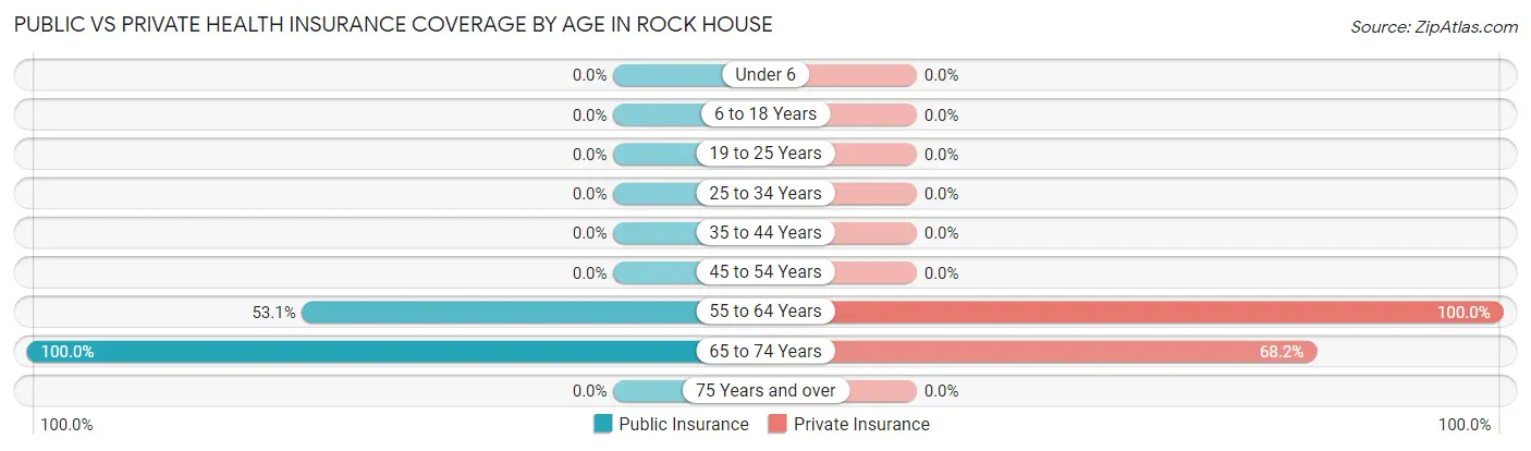 Public vs Private Health Insurance Coverage by Age in Rock House