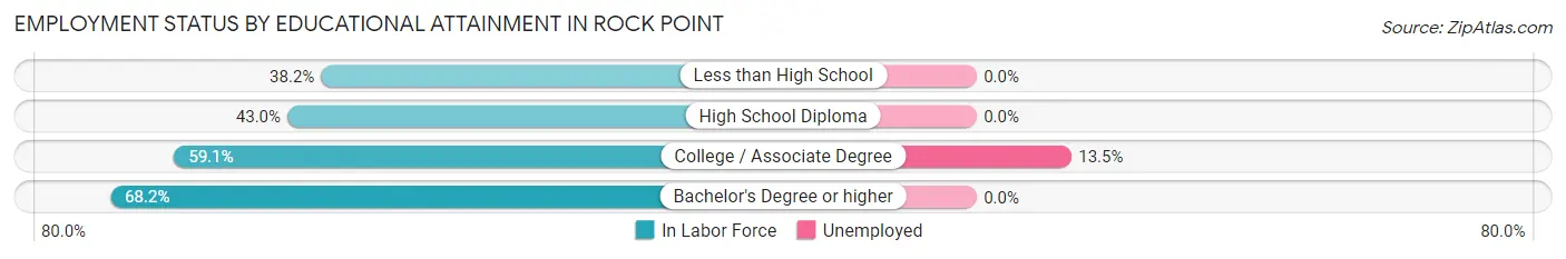 Employment Status by Educational Attainment in Rock Point