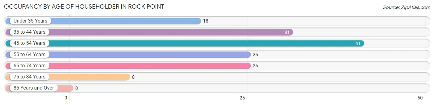 Occupancy by Age of Householder in Rock Point