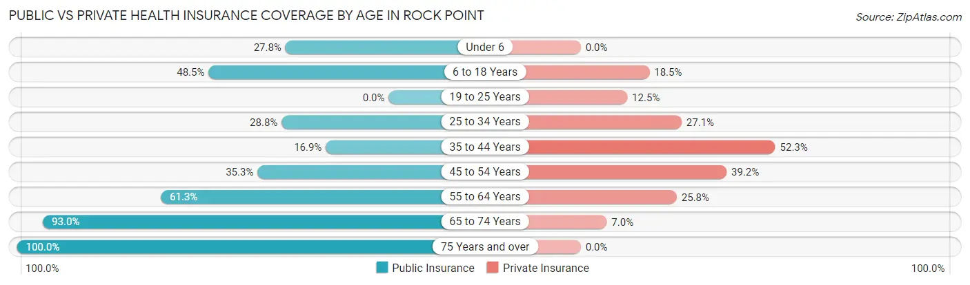 Public vs Private Health Insurance Coverage by Age in Rock Point