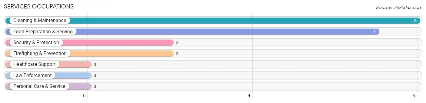 Services Occupations in Rock Point