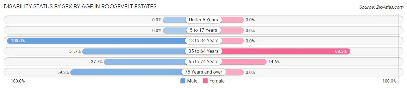 Disability Status by Sex by Age in Roosevelt Estates