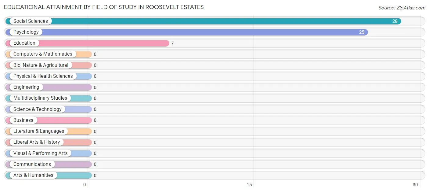Educational Attainment by Field of Study in Roosevelt Estates
