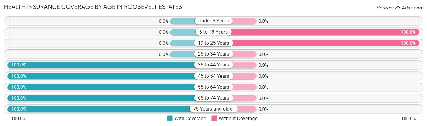 Health Insurance Coverage by Age in Roosevelt Estates
