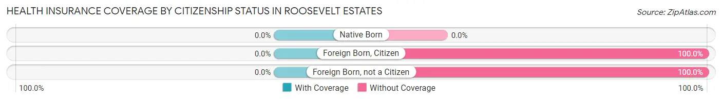 Health Insurance Coverage by Citizenship Status in Roosevelt Estates