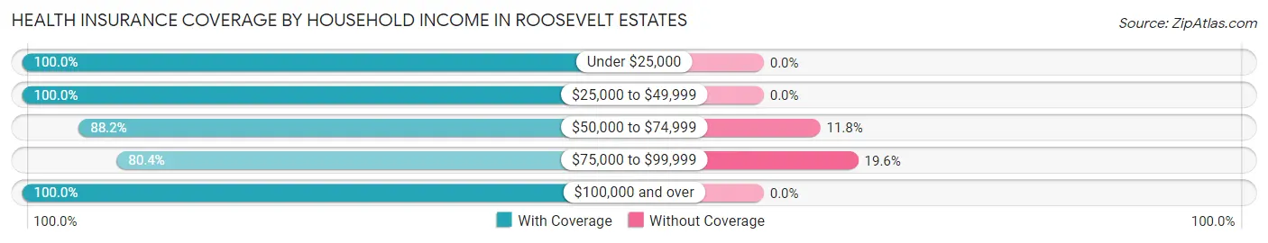 Health Insurance Coverage by Household Income in Roosevelt Estates