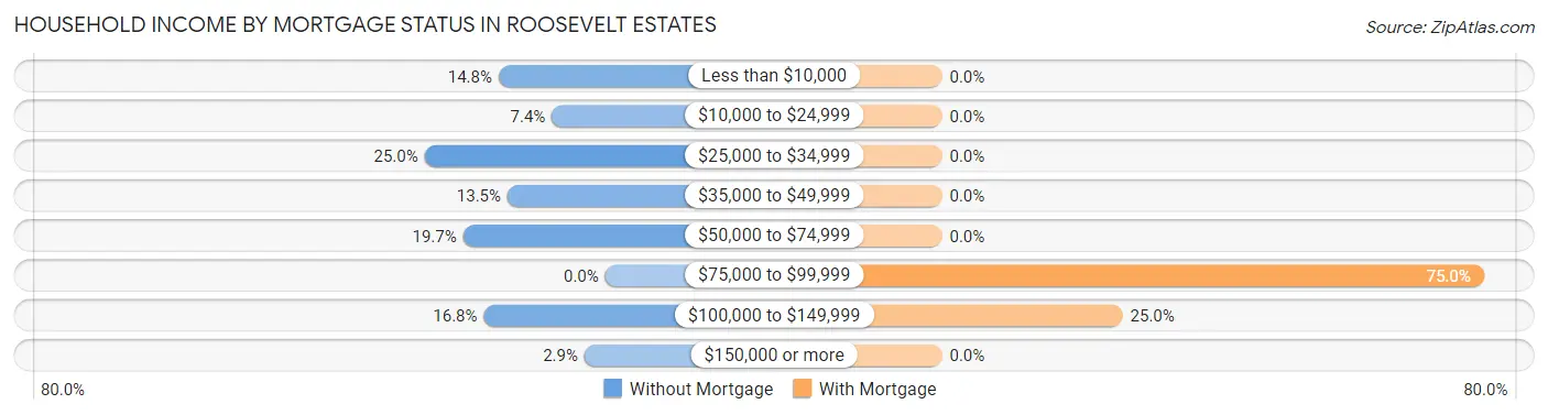 Household Income by Mortgage Status in Roosevelt Estates