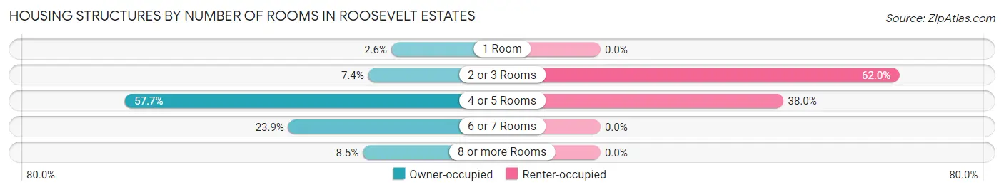 Housing Structures by Number of Rooms in Roosevelt Estates
