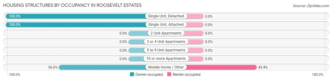 Housing Structures by Occupancy in Roosevelt Estates