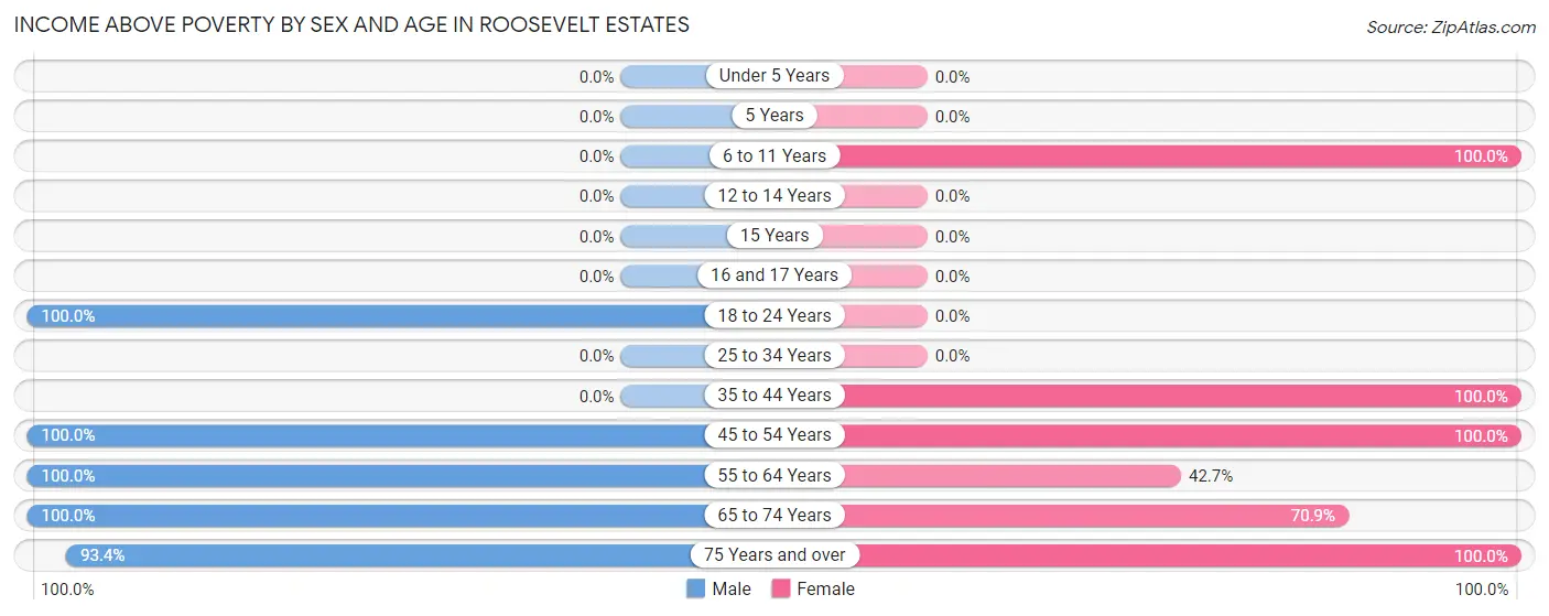 Income Above Poverty by Sex and Age in Roosevelt Estates