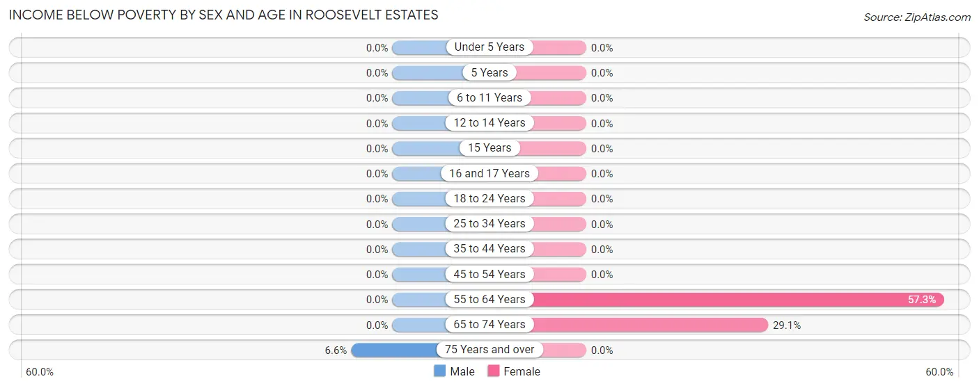 Income Below Poverty by Sex and Age in Roosevelt Estates