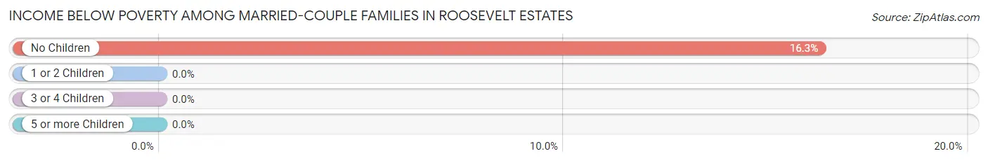 Income Below Poverty Among Married-Couple Families in Roosevelt Estates