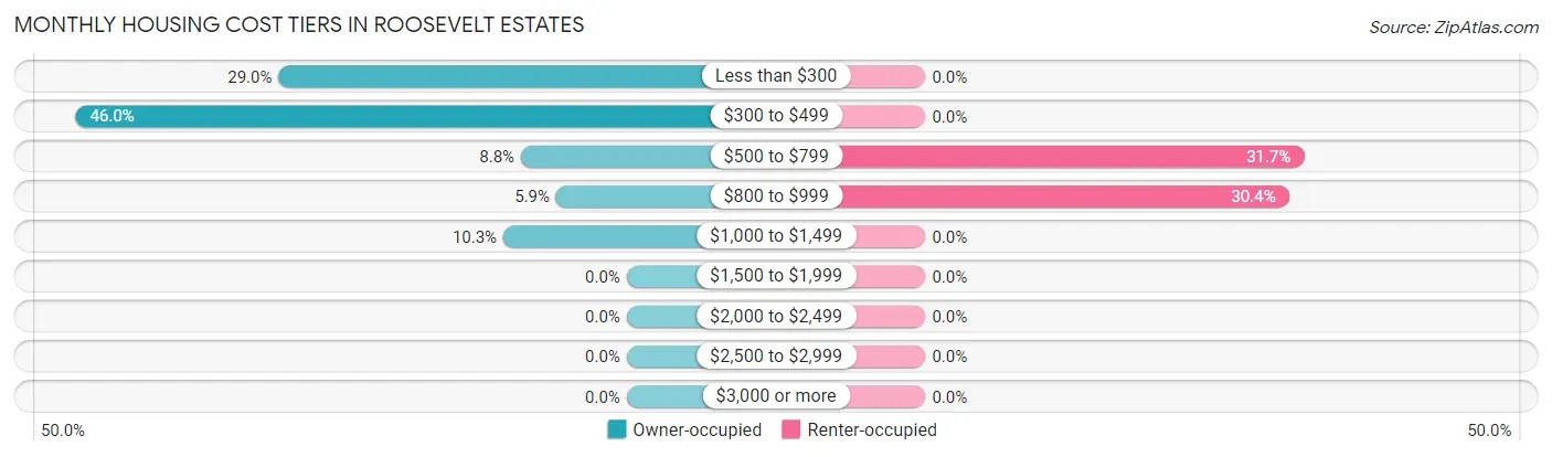 Monthly Housing Cost Tiers in Roosevelt Estates
