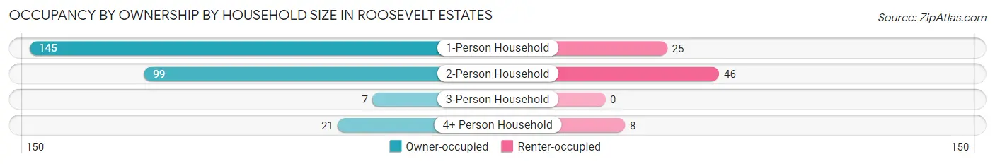 Occupancy by Ownership by Household Size in Roosevelt Estates