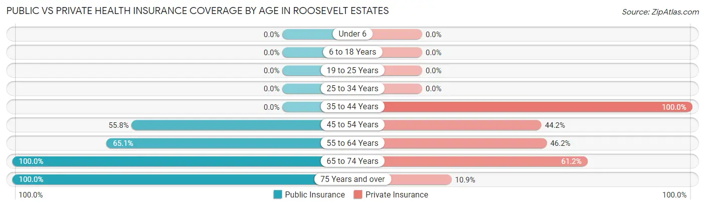 Public vs Private Health Insurance Coverage by Age in Roosevelt Estates