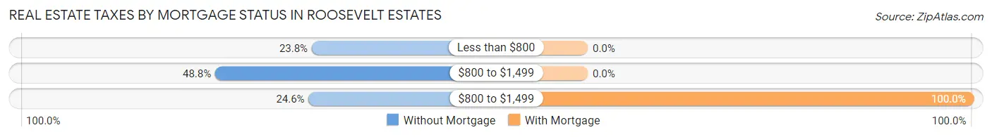 Real Estate Taxes by Mortgage Status in Roosevelt Estates