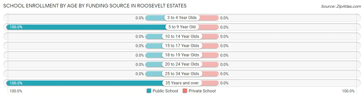 School Enrollment by Age by Funding Source in Roosevelt Estates