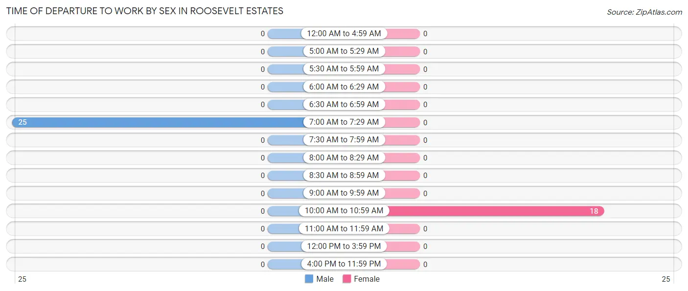 Time of Departure to Work by Sex in Roosevelt Estates