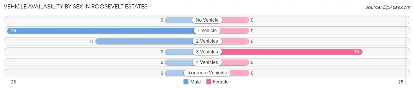 Vehicle Availability by Sex in Roosevelt Estates